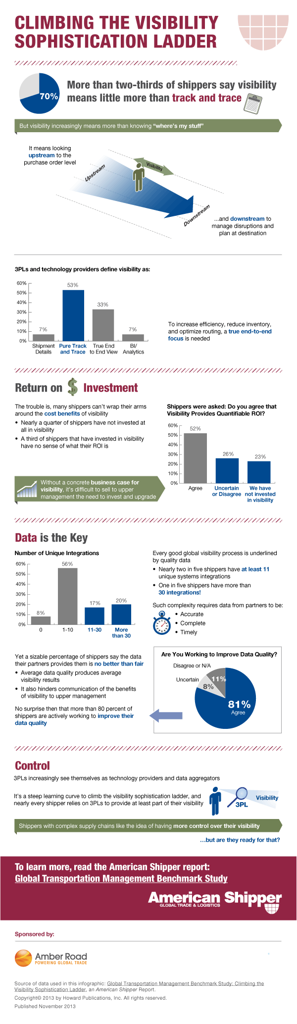 Supply Chain Visibility