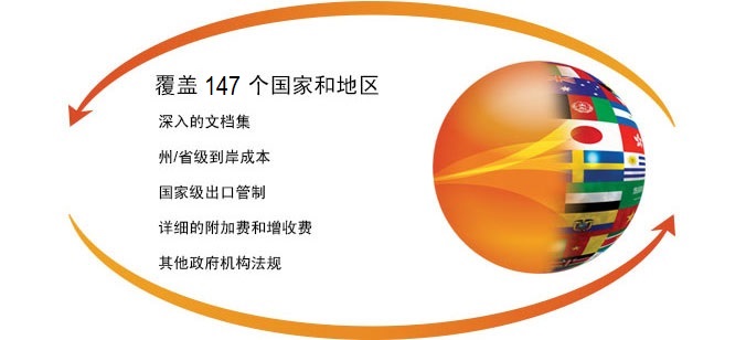 贸易监管内容